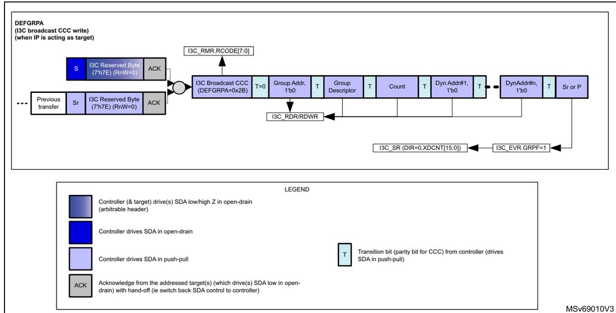 Timing diagram for I3C broadcast DEFGRPA CCC transfer as target. The diagram shows a sequence of events on the I3C bus. It starts with a 'Previous transfer' ending in a Stop (Sr) and an I3C Reserved Byte (7'h7E) (RnW=0) followed by an ACK. The main transfer begins with a Start (S), an I3C Reserved Byte (7'h7E) (RnW=0), and an ACK. This is followed by the I3C Broadcast CCC (DEFGRPA=0x2B) with a Transition bit (T=0). The controller then drives the Group Addr. (1'b0) with a Transition bit (T). The target responds with an ACK. The controller then drives the Group Descriptor with a Transition bit (T). The target responds with an ACK. The controller then drives the Count with a Transition bit (T). The target responds with an ACK. The controller then drives the Dyn Addr#1 (1'b0) with a Transition bit (T). The target responds with an ACK. The controller then drives the DynAddr#n (1'b0) with a Transition bit (T). The target responds with an ACK. The controller then drives the Sr or P (Stop or Repeat Start) with a Transition bit (T). The target responds with an ACK. The diagram also shows the I3C_RMR.RCODE[7:0] register being updated with the value 0x2B, and the I3C_RDR/RDWR register being updated with the value 0x2B. The I3C_SR (DIR=0,XDCNT[15:0]) register is also shown, and the I3C_EVR.GRPF=1 flag is set.
