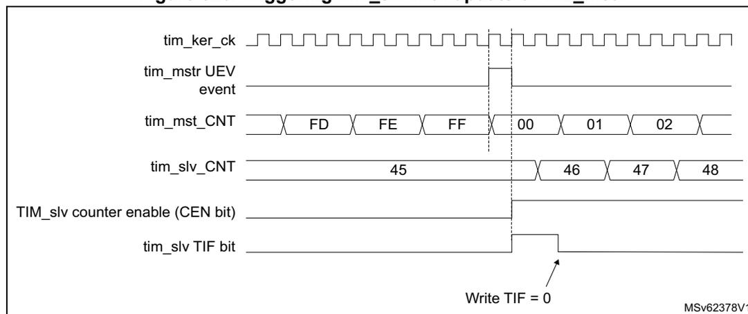 Timing diagram for Figure 526 showing the relationship between tim_ker_ck, tim_mstr UEV event, tim_mst_CNT, tim_slv_CNT, TIM_slv counter enable (CEN bit), and tim_slv TIF bit.