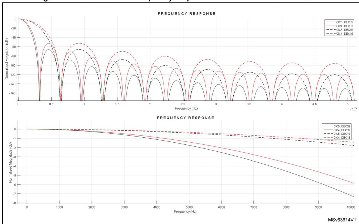 Figure 261: CIC4 and CIC5 frequency response with decimation ratio = 32 or 16. The figure contains two plots. The top plot shows the frequency response from 0 to 500,000 Hz (x-axis labeled 'Frequency (Hz)' with a multiplier of 10^5). The y-axis is 'Normalized Magnitude (dB)' from -160 to 0. It shows periodic passbands and stopbands for CIC4 and CIC5 filters with decimation ratios of 32 and 16. The bottom plot shows the frequency response from 0 to 10,000 Hz. The y-axis is 'Normalized Magnitude (dB)' from -8 to 0. It shows the passband ripple and droop for the same filter configurations. A legend in both plots identifies the four curves: CIC5, DEC32 (solid black); CIC4, DEC32 (solid red); CIC5, DEC16 (dashed black); and CIC4, DEC16 (dashed red). The identifier 'MSv63614V1' is in the bottom right corner.
