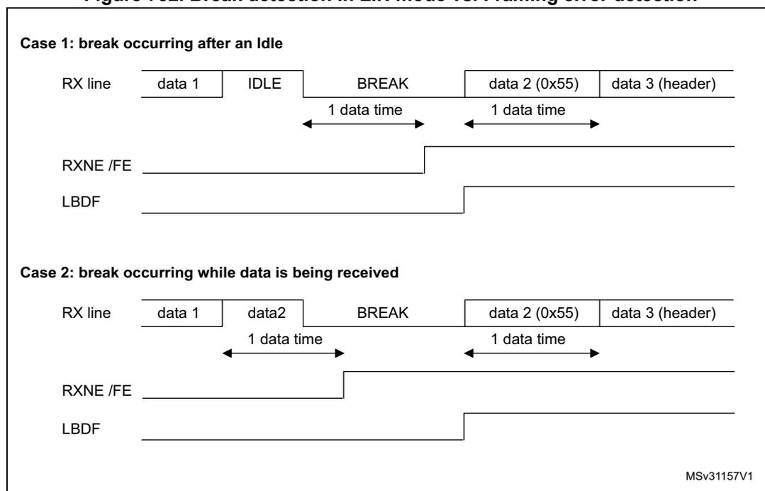 Timing diagrams for break detection in LIN mode vs. framing error detection.