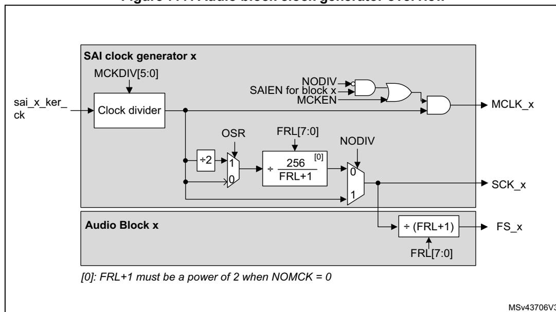 Figure 777. Audio block clock generator overview. The diagram shows the internal architecture of the SAI clock generator. A 'sai_x_ker_ck' input enters a 'Clock divider' block controlled by 'MCKDIV[5:0]'. The output of the clock divider is split: one path goes through an AND gate (inputs: 'SAIEN for block x', 'MCKEN', and 'NODIV') to produce 'MCLK_x'; another path goes through a multiplexer (inputs: '+2' and '0', controlled by 'OSR') to a division block labeled '÷ 256 [0] / FRL+1' controlled by 'FRL[7:0]'. The output of this division block goes through another multiplexer (inputs: '0' and '1', controlled by 'NODIV') to produce 'SCK_x'. This same 'SCK_x' signal also enters an 'Audio Block x' and is divided by '÷ (FRL+1)' controlled by 'FRL[7:0]' to produce 'FS_x'. A note at the bottom states: '[0]: FRL+1 must be a power of 2 when NOMCK = 0'. The diagram is labeled 'MSV43706V3' in the bottom right corner.