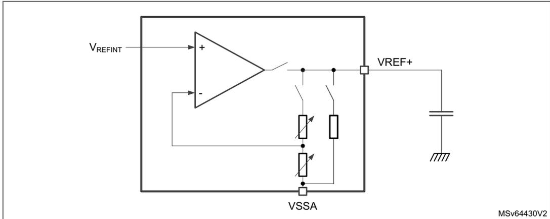 VREFBUF block diagram showing an operational amplifier with V_REFINT input, VREF+ output, and internal resistors connected to VSSA.