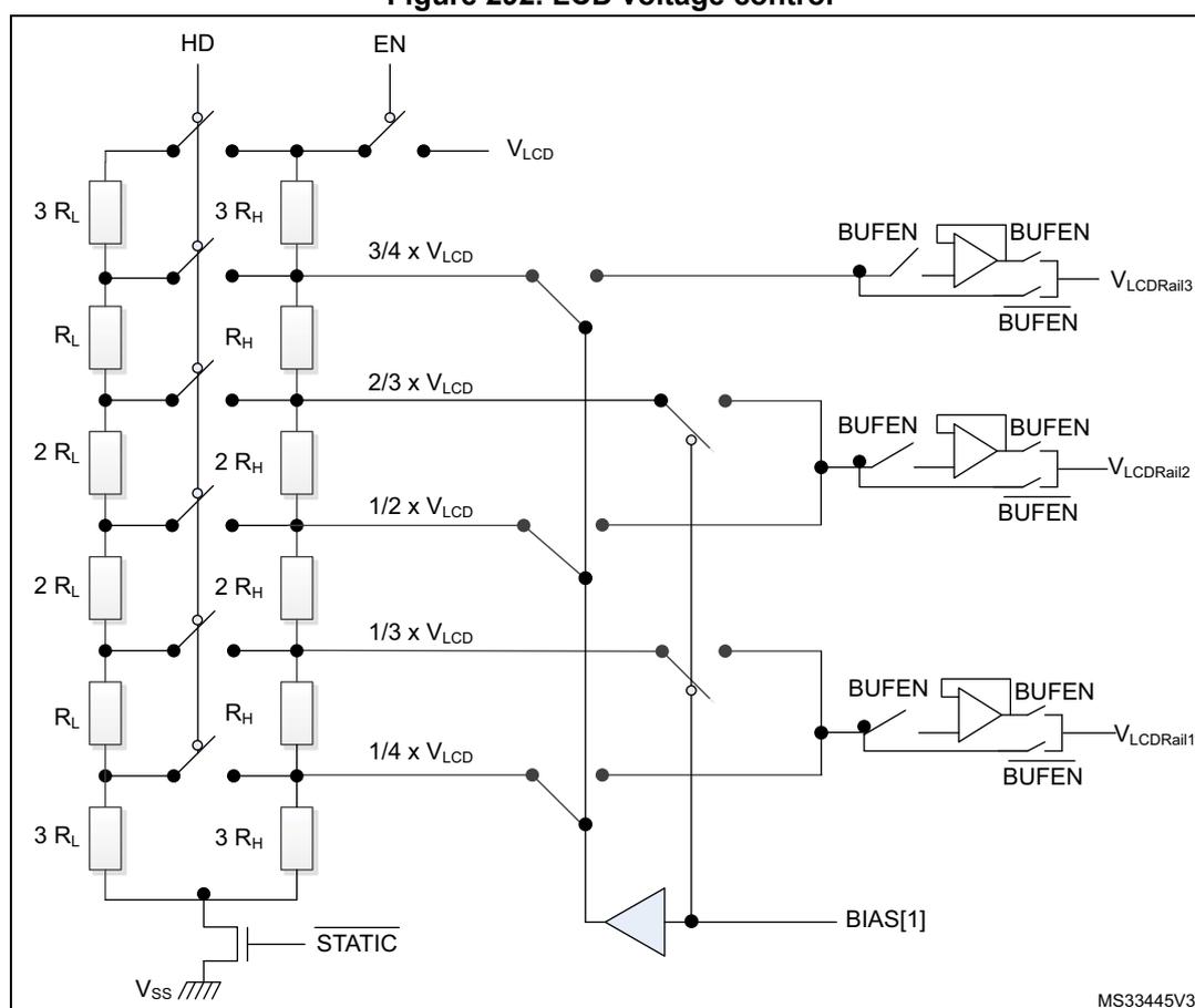 Figure 292. LCD voltage control circuit diagram. The diagram shows a voltage control circuit for an LCD. It features two main resistor networks: a low-value network (R_LN) and a high-value network (R_HN). The R_LN network consists of three stages of resistors (3 R_L, R_L, 2 R_L) connected between Vss and a node labeled STATIC. The R_HN network consists of three stages of resistors (3 R_H, R_H, 2 R_H) connected between V_LCD and the same STATIC node. Switches controlled by HD and EN signals select different tap points from these networks. The selected voltages are 1/4 x V_LCD, 1/3 x V_LCD, 1/2 x V_LCD, 2/3 x V_LCD, and 3/4 x V_LCD. These intermediate voltages are then buffered by three pairs of BUFEN buffers to produce three output rails: V_LCDRail1, V_LCDRail2, and V_LCDRail3. A BIAS[1] input is also shown, connected to an inverter.