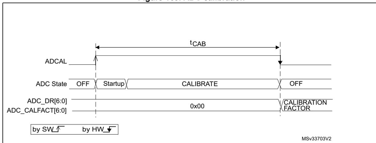 Timing diagram for ADC calibration showing the relationship between the ADCAL bit, ADC State, and calibration registers over time.