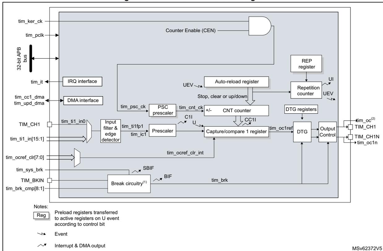 Figure 573. TIM16/TIM17 block diagram. This is a detailed block diagram of the TIM16/TIM17 timer module. It shows the internal architecture including the Counter Enable (CEN) logic, the CNT counter, the Auto-reload register, the REP register, the Capture/compare 1 register, the DTG (Dead Time Generator), and the Output Control. External pins shown include tim_ker_ck, tim_pclk, tim_it, tim_cc1_dma, tim_upd_dma, TIM_CH1, tim_ti1_in[15:1], tim_ocref_clr[7:0], tim_sys_brk, TIM_BKIN, and tim_brk_cmp[8:1]. Internal signals include tim_psc_ck, tim_cnt_ck, tim_ti1fp1, tim_ic1, tim_oc1ref, and tim_brk. A legend at the bottom left explains the symbols for registers, events, and interrupts/DMA outputs. The diagram is labeled MSv62372V5.