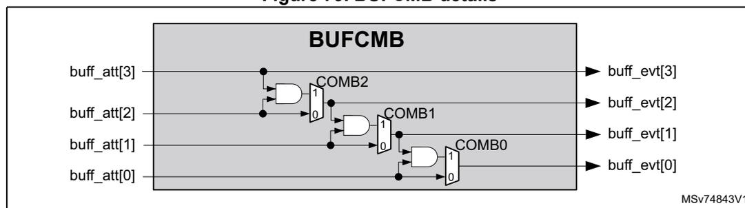 Diagram of BUFcmb details showing four input signals (buff_att[0] to buff_att[3]) entering a chain of logic blocks labeled COMB0, COMB1, and COMB2. Each block contains an AND gate and an OR gate with a multiplexer. The outputs are buff_evt[0] to buff_evt[3]. A small text 'MSV74843V1' is in the bottom right corner.