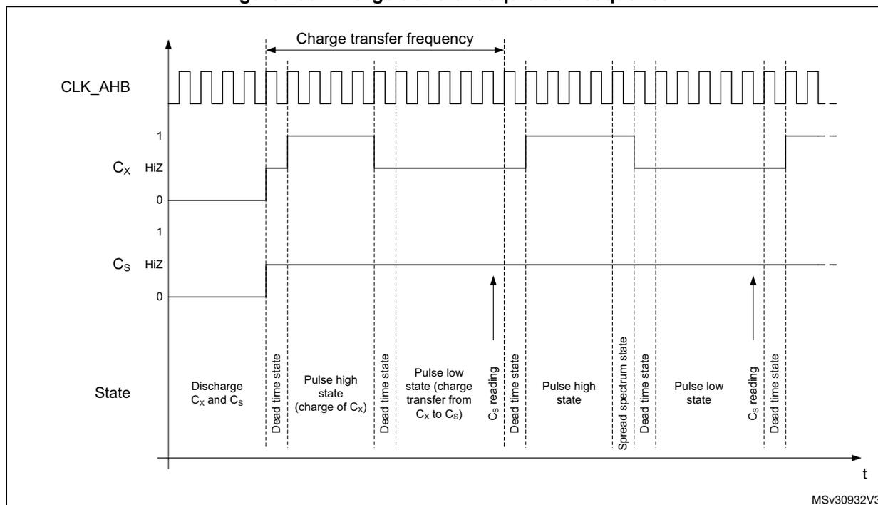 Timing diagram showing the charge transfer acquisition sequence. The diagram plots three signals over time: CLK_AHB (a high-frequency square wave), Cx (channel I/O), and Cs (sampling capacitor I/O). The sequence starts with a 'Discharge Cx and Cs' state where both signals are at 0V. This is followed by a 'Dead time state'. Then, a 'Pulse high state (charge of Cx)' occurs where Cx goes to 1V. This is followed by another 'Dead time state'. Then, a 'Pulse low state (charge transfer from Cx to Cs)' occurs where Cx goes to 0V. This is followed by a 'Cs reading' state. Then, a 'Dead time state'. Then, a 'Pulse high state' occurs where Cx goes to 1V. This is followed by a 'Spread spectrum state' where the charge transfer frequency varies. This is followed by a 'Dead time state'. Then, a 'Pulse low state' occurs where Cx goes to 0V. This is followed by another 'Cs reading' state. Finally, a 'Dead time state' occurs. The 'Charge transfer frequency' is indicated by a double-headed arrow between the start of the first pulse high state and the start of the second pulse high state. The diagram is labeled MSv30932V3.