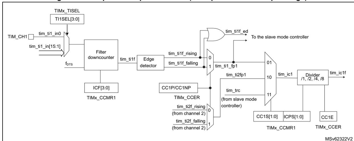 Block diagram of the capture/compare channel input stage for channel 1.