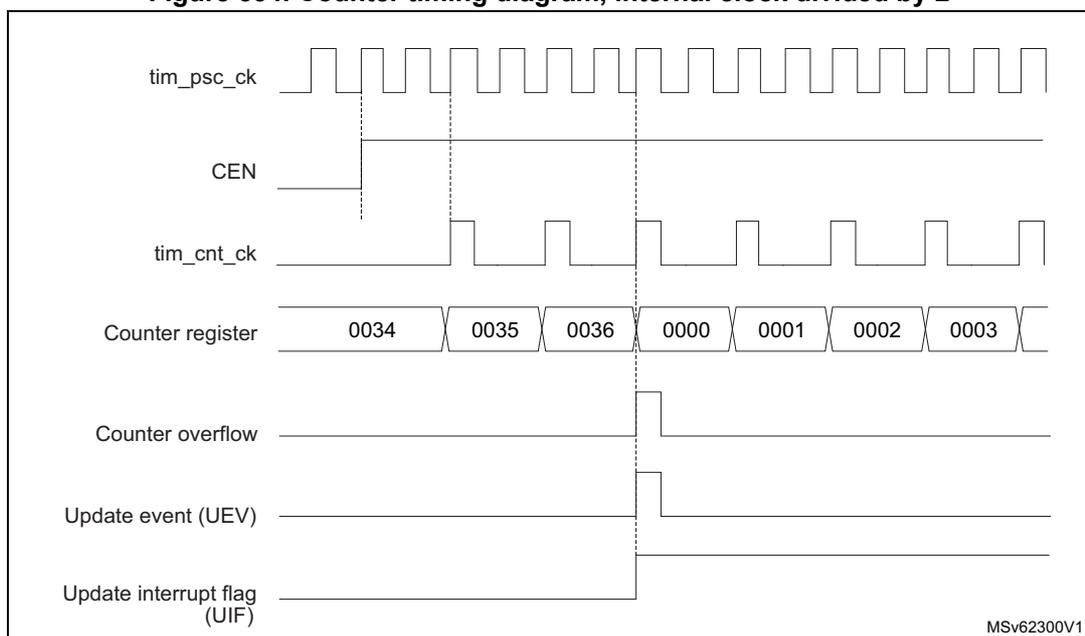 Timing diagram for internal clock divided by 2