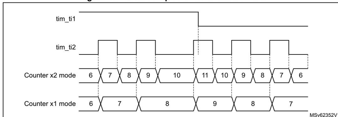 Timing diagram for Direction plus clock encoder mode showing tim_ti1, tim_ti2, Counter x2 mode, and Counter x1 mode waveforms.