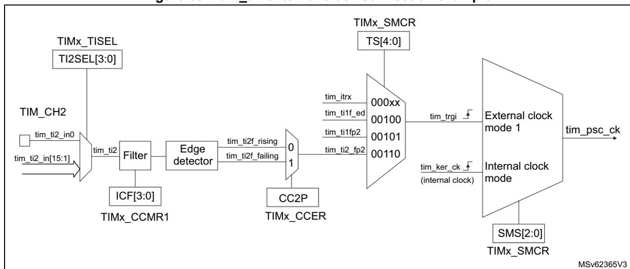 Block diagram for Figure 584 showing the connection of TIMx_TISEL, TIM_CH2, Filter, Edge detector, TIMx_SMCR, and a multiplexer to configure the external clock source mode 1.