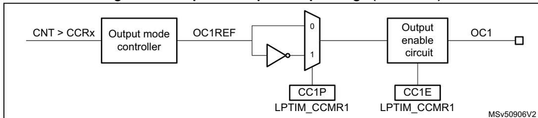 Figure 623: Capture/compare output stage (channel 1) block diagram. The diagram shows the signal flow from the counter (CNT) compared with the capture/compare register (CCRx) to an Output mode controller. The controller outputs OC1REF. This signal then passes through a polarity selection stage (controlled by CC1P in LPTIM_CCMR1) which can invert the signal. The output of this stage then passes through an Output enable circuit (controlled by CC1E in LPTIM_CCMR1) to produce the final output OC1. The diagram is labeled MSv50906V2.