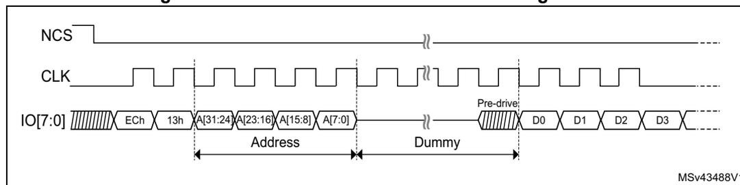 Timing diagram for SDR read command in octal configuration. The diagram shows three signal lines: NCS (chip select), CLK (clock), and IO[7:0] (data bus). NCS is active-low and goes low before the command starts. CLK is a square wave. IO[7:0] shows the sequence of data transferred: a pre-drive phase (shaded), followed by the instruction phase (ECh, 13h), the address phase (A[31:24], A[23:16], A[15:8], A[7:0]), a dummy phase (shaded), and finally the data phase (D0, D1, D2, D3). The address and dummy phases are grouped under a 'Dummy' label. The diagram is labeled MSV43488V1.