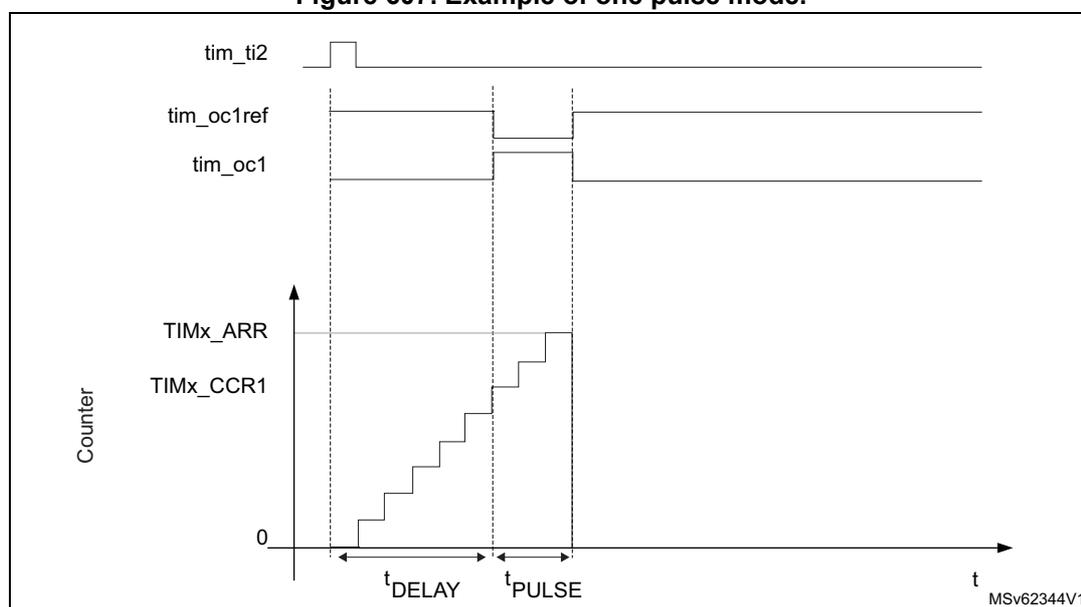Timing diagram for one-pulse mode. The diagram shows four waveforms over time (t). 1. tim_ti2: A positive pulse used as a trigger. 2. tim_oc1ref: The internal reference signal for output compare 1. 3. tim_oc1: The output signal, which generates a single pulse. 4. Counter: A graph showing the counter value (TIMx_ARR and TIMx_CCR1) increasing in a staircase fashion. The counter starts at 0 and stops at TIMx_ARR. The time interval from the rising edge of tim_ti2 to the start of the counter is labeled t_DELAY. The duration of the counter's active period is labeled t_PULSE. The diagram is labeled MSv62344V1.