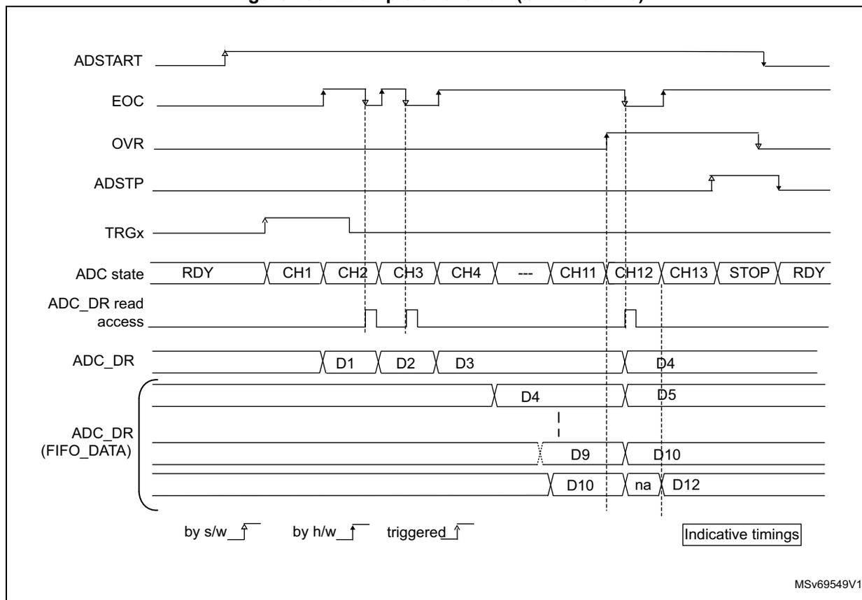 Timing diagram for Figure 198: Example of overrun (OVRMOD = 0).
