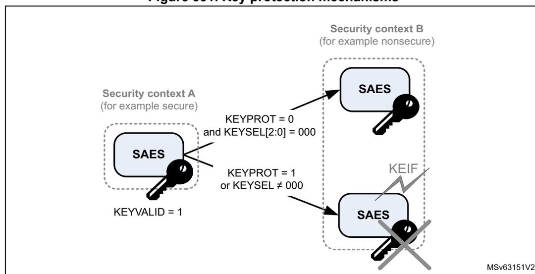 Diagram illustrating key protection mechanisms between Security context A (secure) and Security context B (nonsecure).