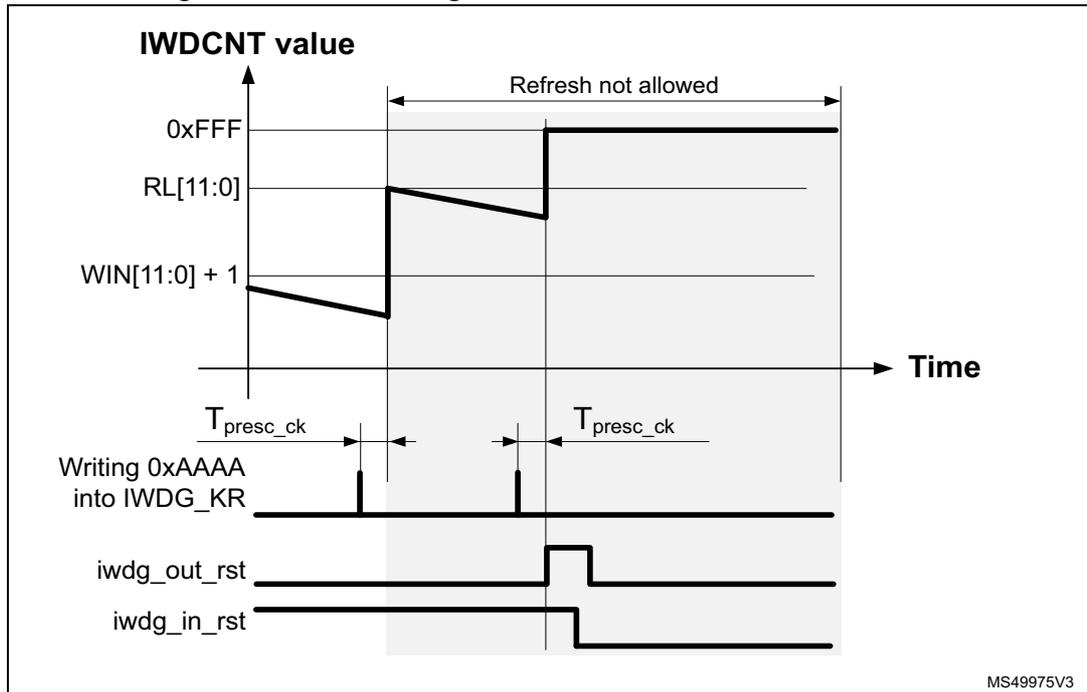 Timing diagram showing IWDG reset behavior when a refresh is attempted outside the window. The top graph shows the IWDGCNT value decreasing from 0xFFF towards WIN[11:0] + 1. A 'Refresh not allowed' period is indicated. Below, the 'Writing 0xAAAA into IWDG_KR' signal shows two pulses. The 'iwdg_out_rst' signal goes high at the second pulse, indicating a reset. The 'iwdg_in_rst' signal also goes low. The prescaler clock period is labeled T_presc_ck.
