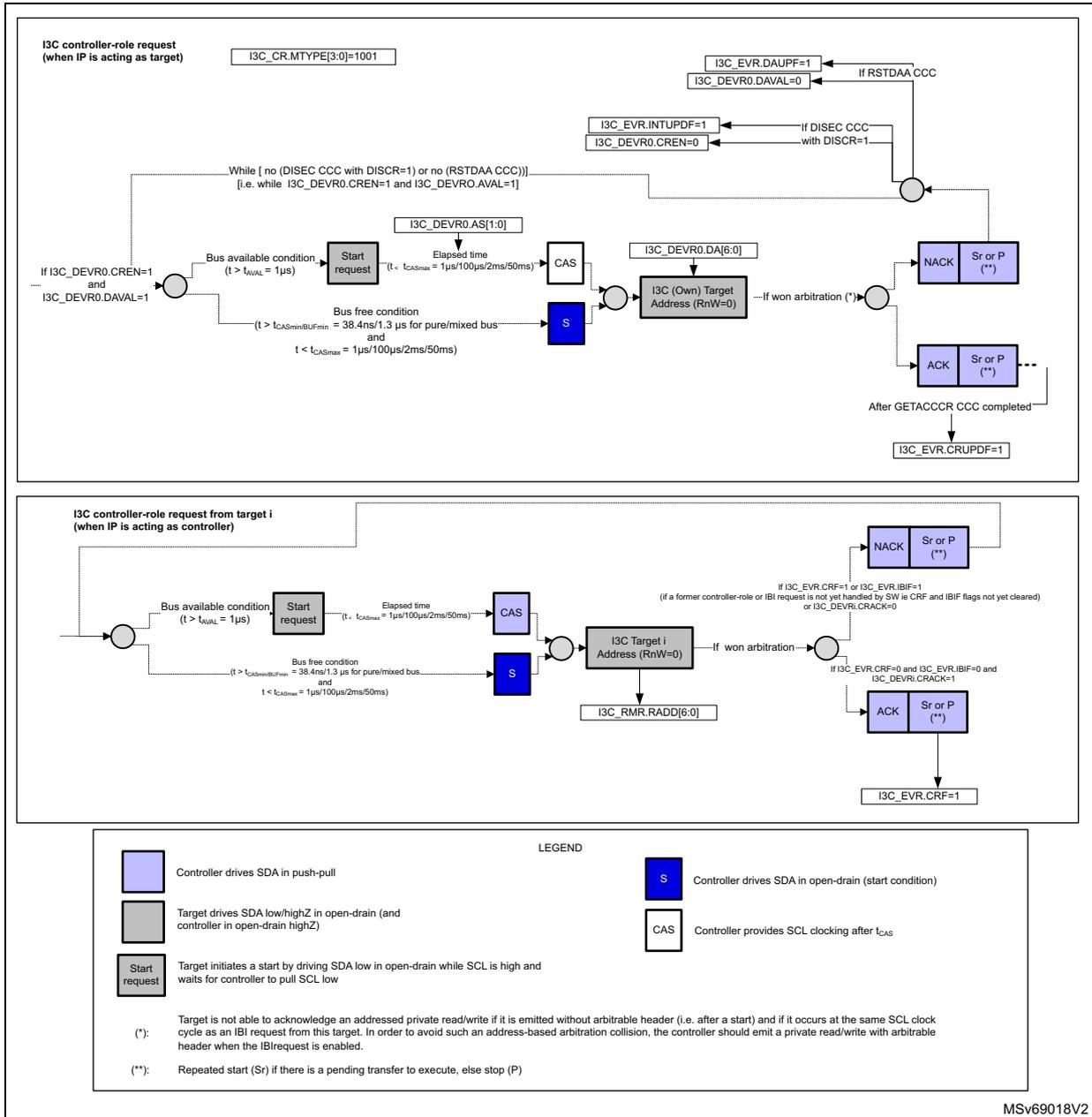 Figure 685. Controller-role request transfer, as controller/target. This diagram shows two flowcharts for I3C controller-role request transfers. The top flowchart is for when the IP is acting as a target, and the bottom flowchart is for when the IP is acting as a controller. Both flowcharts detail the sequence of events from bus availability to the final status register updates. A legend at the bottom defines the symbols used for SDA driving and SCL clocking.
