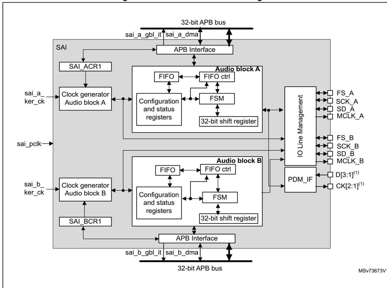 Figure 771. SAI functional block diagram. The diagram shows the internal architecture of the SAI. At the top, a 32-bit APB bus is connected to an APB Interface. This interface is connected to the SAI_ACR1 register and the Audio block A. The SAI_ACR1 register is connected to the Clock generator Audio block A. The Clock generator Audio block A is connected to the sai_a_ker_ck input. The sai_a_ker_ck input is also connected to the sai_pclk input. The Audio block A contains a FIFO, FIFO ctrl, Configuration and status registers, FSM, and a 32-bit shift register. The FIFO is connected to the FIFO ctrl, which is connected to the Configuration and status registers, which are connected to the FSM, which is connected to the 32-bit shift register. The 32-bit shift register is connected to the IO Line Management block. The IO Line Management block is connected to the PDM_IF block. The PDM_IF block is connected to the sai_b_ker_ck input. The sai_b_ker_ck input is also connected to the sai_pclk input. The Audio block B contains a FIFO, FIFO ctrl, Configuration and status registers, FSM, and a 32-bit shift register. The FIFO is connected to the FIFO ctrl, which is connected to the Configuration and status registers, which are connected to the FSM, which is connected to the 32-bit shift register. The 32-bit shift register is connected to the IO Line Management block. The IO Line Management block is connected to the PDM_IF block. The PDM_IF block is connected to the sai_b_ker_ck input. The sai_b_ker_ck input is also connected to the sai_pclk input. The Audio block B is connected to the SAI_BCR1 register. The SAI_BCR1 register is connected to the APB Interface. This APB Interface is connected to the sai_b_gbl_it and sai_b_dma signals, which are connected to the 32-bit APB bus at the bottom. The IO Line Management block is connected to the FS_A, SCK_A, SD_A, MCLK_A, FS_B, SCK_B, SD_B, MCLK_B, D[3:1]^(1), and CK[2:1]^(1) pins. The PDM_IF block is connected to the D[3:1]^(1) and CK[2:1]^(1) pins. The MSV73673V1 identifier is shown in the bottom right corner.