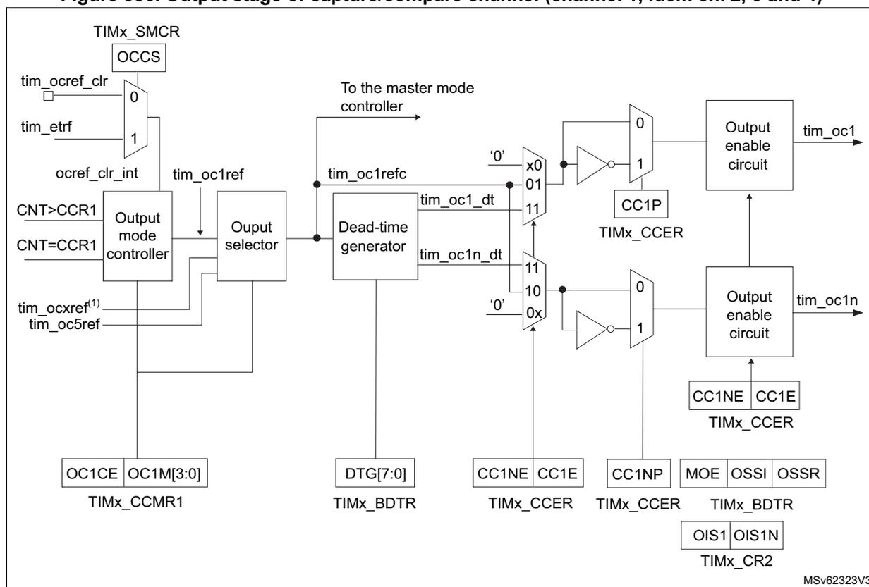 Figure 386: Output stage of capture/compare channel (channel 1, idem ch. 2, 3 and 4). This block diagram shows the internal logic for generating the tim_oc1 output. At the top, the TIMx_SMCR register's OCCS field is connected to a 2-to-1 multiplexer. The inputs are tim_ocref_clr (0) and tim_etr (1). The output of this MUX is tim_ocref_clr_int. This signal, along with CNT>CCR1 and CNT=CCR1, feeds into the Output mode controller. The controller also receives inputs from TIMx_CCMR1 (OC1CE, OC1M[3:0]). The controller's output goes to an Output selector and also to the master mode controller. The Output selector produces tim_oc1ref. This signal, along with a '0' input, feeds into a Dead-time generator. The Dead-time generator also receives DTG[7:0] from TIMx_BDTR and produces tim_oc1_dt and tim_oc1n_dt. These signals, along with '0' inputs, feed into two 2-to-1 multiplexers. The first MUX has inputs x0, 01, 11 and is controlled by CC1P from TIMx_CCER. Its output goes to an Output enable circuit. The second MUX has inputs 10, 0x and is controlled by CC1NP from TIMx_CCER. Its output also goes to an Output enable circuit. These circuits produce tim_oc1 and tim_oc1n. They are controlled by CC1NE and CC1E from TIMx_CCER, and MOE, OSSI, OSSR from TIMx_BDTR. Finally, OIS1 and OIS1N from TIMx_CR2 are also inputs to these circuits. The diagram is labeled MSv62323V3.