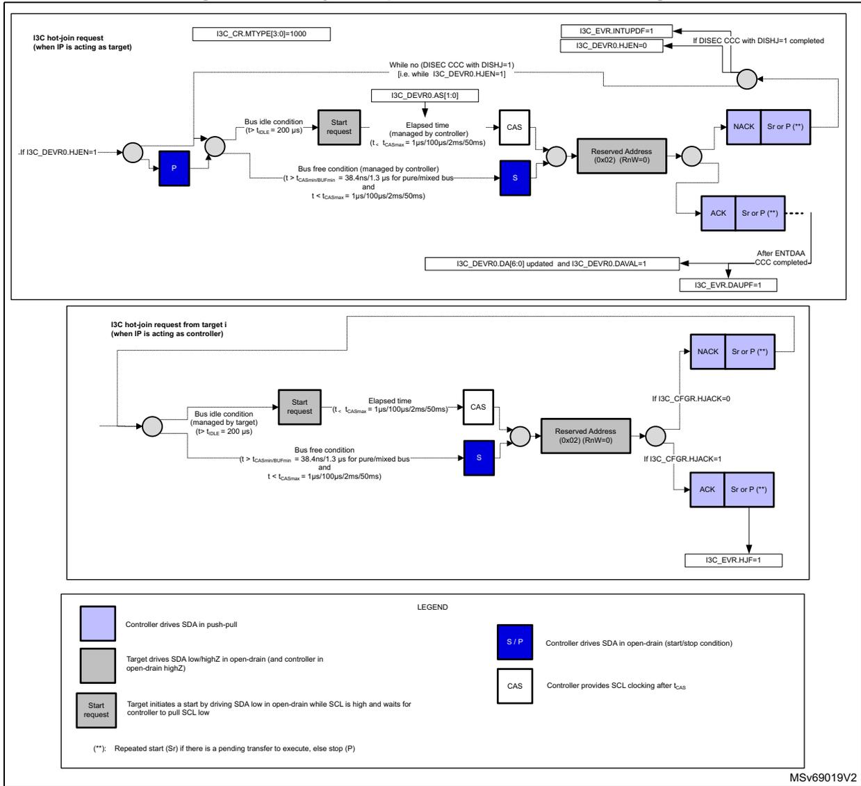 Timing diagram for I3C hot-join request transfer. The diagram is split into two horizontal sections. The top section shows the 'I3C hot-join request (when IP is acting as target)' sequence. The bottom section shows the 'I3C hot-join request from target i (when IP is acting as controller)' sequence. A legend at the bottom defines the bus states and symbols.