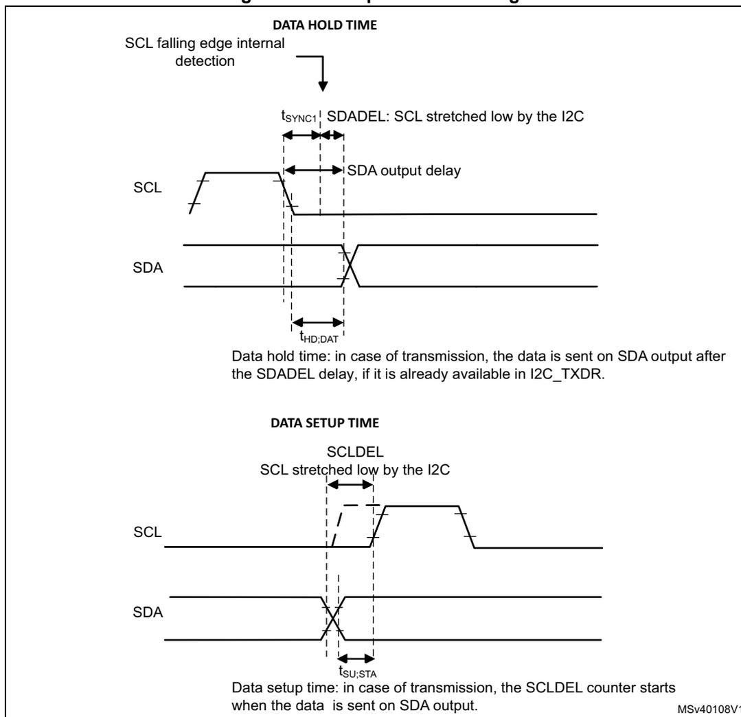 Timing diagrams for I2C setup and hold times. The top diagram shows the hold time (tHD:DAT) after the SCL falling edge, including delays tSYNC1, SDADEL, and SDA output delay. The bottom diagram shows the setup time (tSU:DAT) before the SCL rising edge, including the SCLDEL delay.