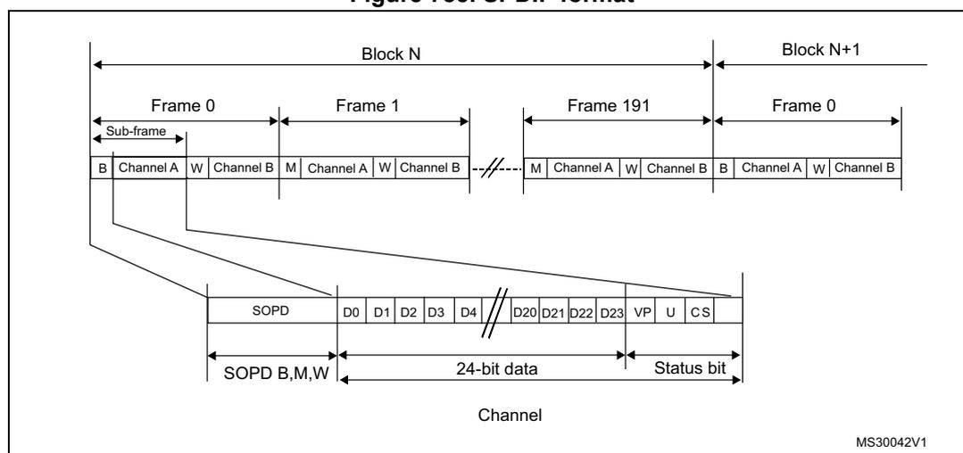 Figure 785. SPDIF format diagram showing the hierarchical structure from blocks to individual bits. A block consists of 192 frames. Each frame has two sub-frames (Channel A and Channel B). A sub-frame consists of a 4-bit SOPD (Start of Preamble) pattern, 24 bits of data (D0-D23), and 4 status bits (VP, U, C, S).