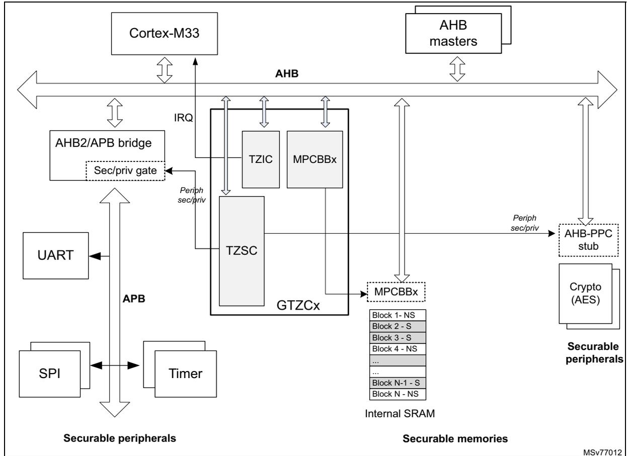 Block diagram of GTZC in Armv8-M subsystem showing Cortex-M33, AHB masters, AHB/APB bridge, TZIC, MPCBBx, TZSC, GTZCx, Internal SRAM, and various peripherals like UART, SPI, and Timer connected via AHB and APB buses.