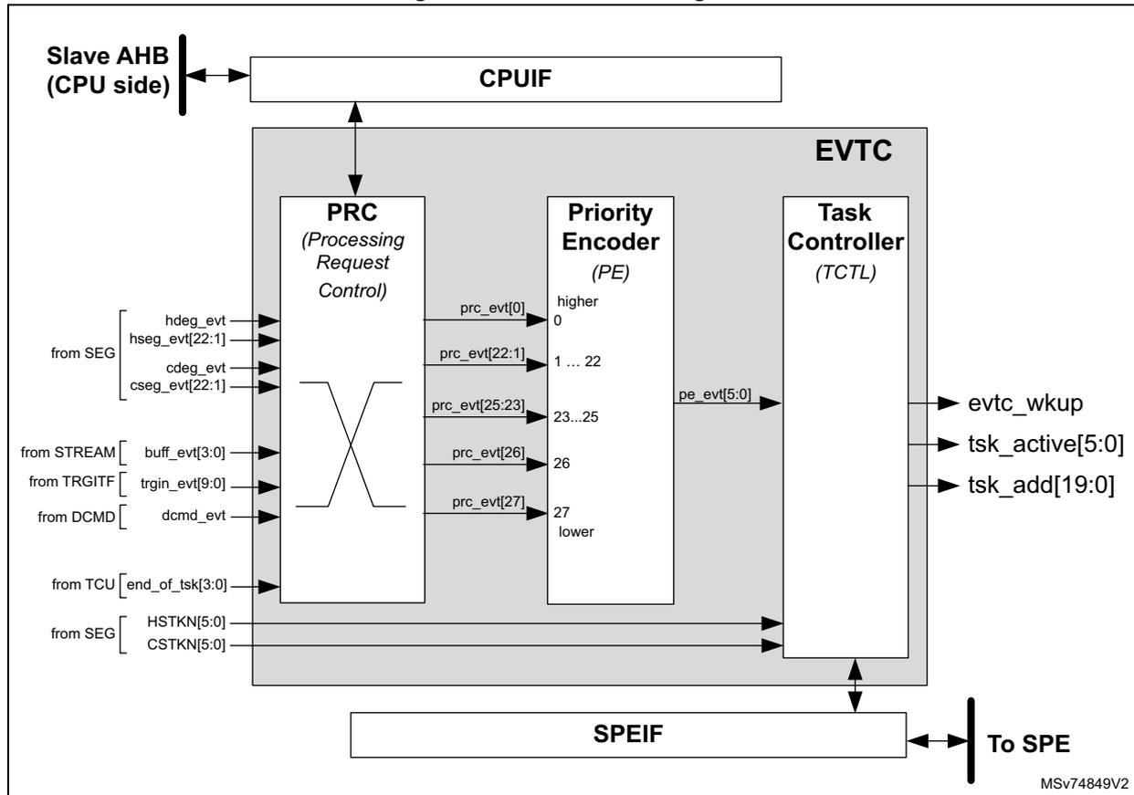 Figure 85. EVTC block diagram. The diagram shows the internal architecture of the EVTC (Event Vector Table Controller). At the top, a 'Slave AHB (CPU side)' interface connects to a 'CPUIF' block. Below the CPUIF is the main 'EVTC' block, which contains three sub-blocks: 'PRC (Processing Request Control)', 'Priority Encoder (PE)', and 'Task Controller (TCTL)'. The PRC block receives inputs from various sources: 'from SEG' (hdeg_evt, hseg_evt[22:1], cdeg_evt, cseg_evt[22:1]), 'from STREAM' (buff_evt[3:0]), 'from TRGITF' (trgin_evt[9:0]), 'from DCMD' (dcmd_evt), 'from TCU' (end_of_tsk[3:0]), and 'from SEG' (HSTKN[5:0], CSTKN[5:0]). The PRC outputs 'prc_evt' signals to the PE: prc_evt[0], prc_evt[22:1], prc_evt[25:23], prc_evt[26], and prc_evt[27]. The PE has priority levels: 'higher 0', '1 ... 22', '23...25', '26', and 'lower 27'. The PE outputs 'pe_evt[5:0]' to the TCTL. The TCTL outputs 'evtc_wkup', 'tsk_active[5:0]', and 'tsk_add[19:0]'. At the bottom, the EVTC connects to a 'SPEIF' block, which in turn connects to 'To SPE'. A reference code 'MSV74849V2' is in the bottom right corner.