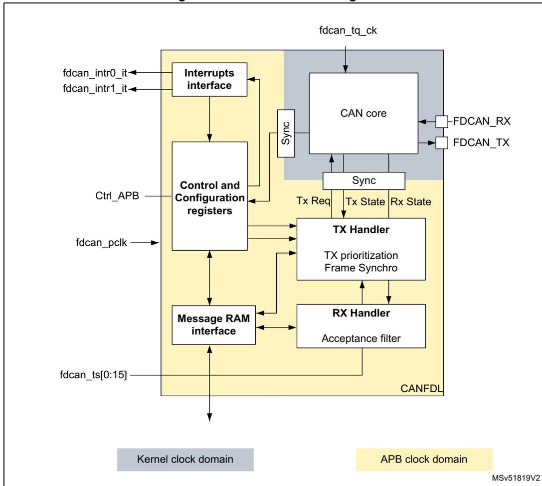 FDCAN block diagram showing internal components and clock domains.