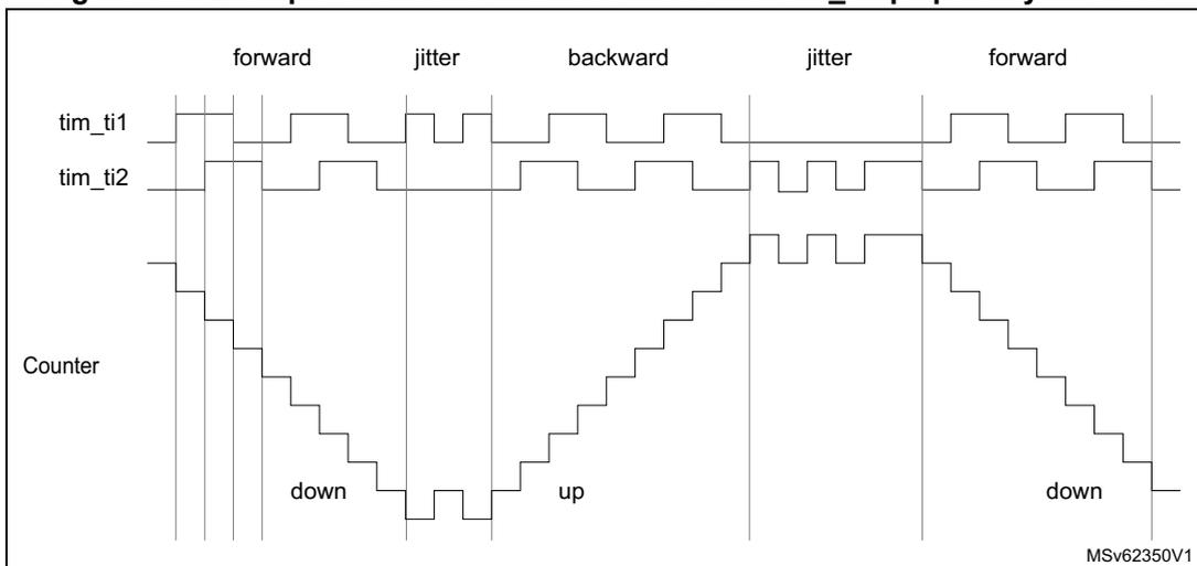 Timing diagram for Figure 495 showing counter operation with tim_ti1fp1 polarity inverted, resulting in reversed counter direction compared to Figure 494.