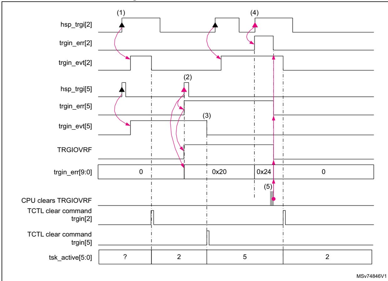 Timing diagram for TRGIN overrun detection showing signals hsp_trgi[2], trgin_err[2], trgin_evt[2], hsp_trgi[5], trgin_err[5], trgin_evt[5], TRGIOVRF, trgin_err[9:0], CPU clears TRGIOVRF, TCTL clear command trgin[2], TCTL clear command trgin[5], and tsk_active[5:0] over time. The diagram includes numbered callouts (1) through (5) indicating key events in the overrun detection sequence.