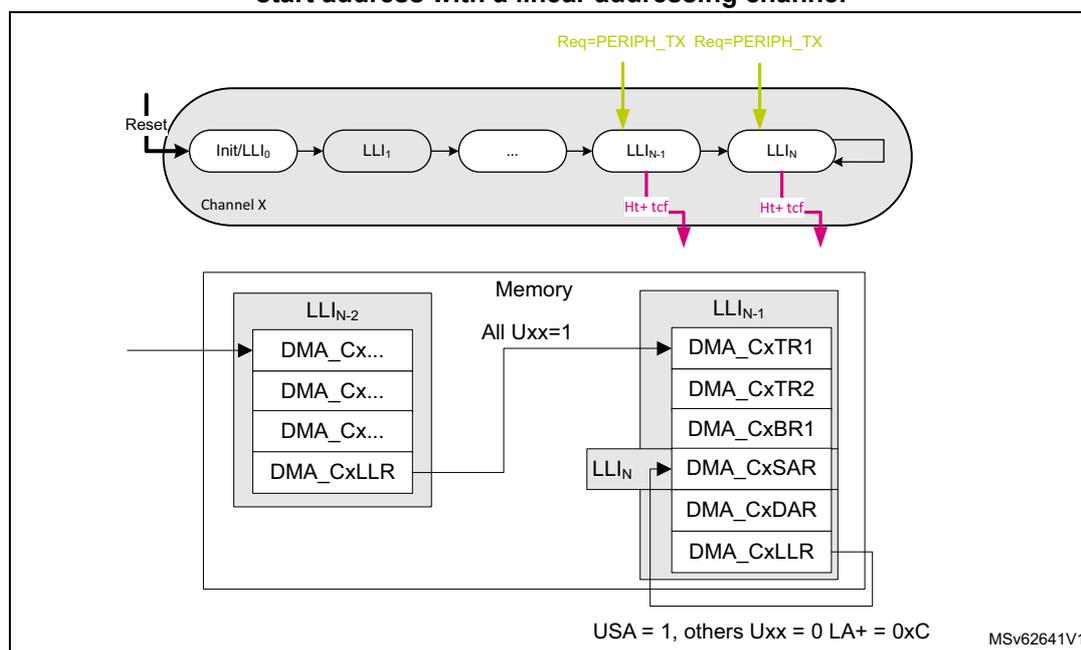 Diagram illustrating the shared GPDMA channel with circular buffering. The top part shows 'Channel X' with a sequence of Link Lists (LL): Init/LLl0, LLl1, ..., LLlN-1, LLlN. Green arrows labeled 'Req=PERIPH_TX' point to LLlN-1 and LLlN. Pink arrows labeled 'Ht+ tcf' point from LLlN-1 and LLlN to the 'Memory' section. The 'Memory' section contains two Link List structures: 'LLlN-2' and 'LLlN-1'. 'LLlN-2' contains DMA_Cx..., DMA_Cx..., DMA_Cx..., and DMA_CxLLR. 'LLlN-1' contains DMA_CxTR1, DMA_CxTR2, DMA_CxBR1, DMA_CxSAR, DMA_CxDAR, and DMA_CxLLR. An arrow labeled 'All Uxx=1' points from the 'Memory' label to the DMA_CxTR1 register. An arrow labeled 'LLlN' points from the DMA_CxLLR register in 'LLlN-2' to the DMA_CxSAR register in 'LLlN-1'. At the bottom, it states 'USA = 1, others Uxx = 0 LA+ = 0xC' and 'MSV62641V1'.
