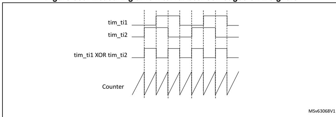 Timing diagram showing the measurement of a time interval between edges on two signals using an XOR gate and a counter.
