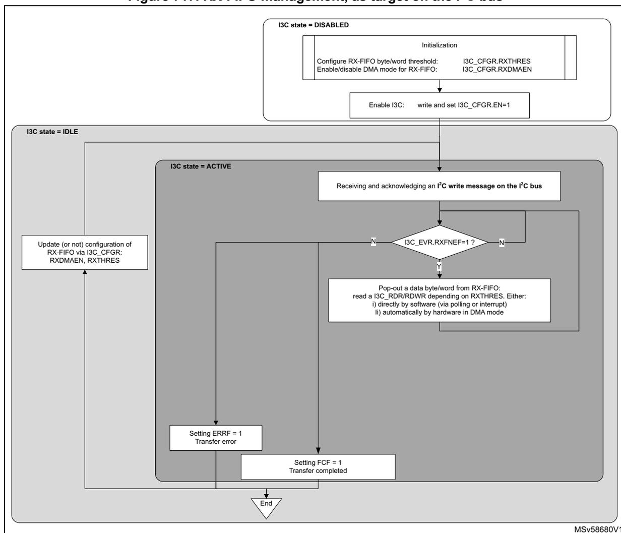 Flowchart of RX-FIFO management as target on the I2C bus. The process starts with I3C state = DISABLED, followed by initialization (configuring RX-FIFO byte/word threshold and DMA mode) and enabling I3C. Then, it enters I3C state = IDLE, where configuration can be updated. Upon receiving a write message, it enters I3C state = ACTIVE. A loop exists while I3C_EVR.RXFNEF=1 for popping data. If the condition is false (N), it checks for errors (ERRF=1) or completion (FCF=1).