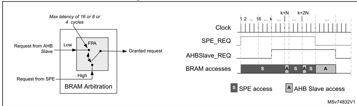 Figure 72. BRAM arbitration diagram showing a block diagram of the BRAM Arbitration unit and a timing diagram of the arbitration process.