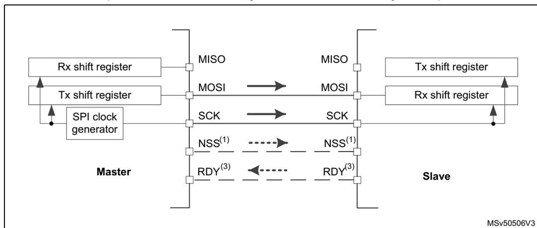 Diagram of a simplex single master / single slave SPI application. The Master side includes an Rx shift register, a Tx shift register, and an SPI clock generator. The Slave side includes a Tx shift register and an Rx shift register. Connections include MISO, MOSI, SCK, NSS(1), and RDY(3). Arrows indicate data flow from Master to Slave on MOSI and SCK lines. The diagram is labeled MSV50506V3.
