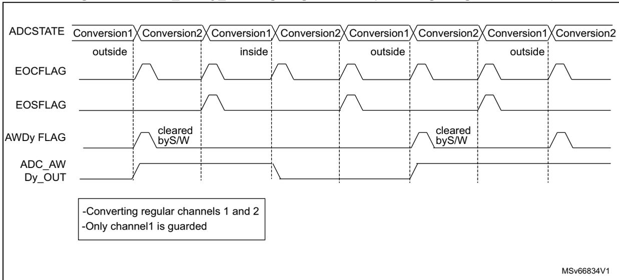 Timing diagram for Figure 208 showing ADCSTATE, EOCFLAG, EOSFLAG, AWDy FLAG, and ADC_AWDy_OUT signals over four pairs of conversions. Only Conversion1 is guarded. The AWDy FLAG is cleared by software. The ADC_AWDy_OUT signal is high only during Conversion1 when it is 'inside'.