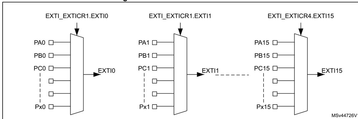 Diagram of EXTI mux GPIO selection showing three multiplexers. The first multiplexer (EXTI_EXTICR1.EXTI0) selects between PA0, PB0, PC0, and Px0 to output EXTI0. The second multiplexer (EXTI_EXTICR1.EXTI1) selects between PA1, PB1, PC1, and Px1 to output EXTI1. The third multiplexer (EXTI_EXTICR4.EXTI15) selects between PA15, PB15, PC15, and Px15 to output EXTI15. A dashed line connects EXTI1 to EXTI15. The diagram is labeled MSv44726V1.
