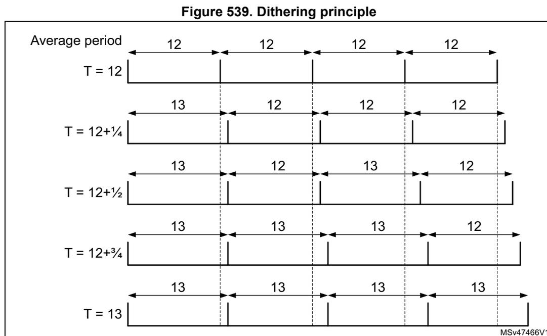 Figure 539: Dithering principle diagram showing five rows of timing diagrams. The first row shows four consecutive periods of 12 units each, labeled 'Average period' and 'T = 12'. The second row shows periods of 13, 12, 12, and 12 units, labeled 'T = 12+1/4'. The third row shows periods of 13, 12, 13, and 12 units, labeled 'T = 12+1/2'. The fourth row shows periods of 13, 13, 13, and 12 units, labeled 'T = 12+3/4'. The fifth row shows four consecutive periods of 13 units each, labeled 'T = 13'.