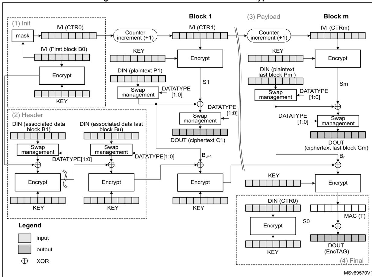 Diagram of CCM mode authenticated encryption showing Init, Header, Payload, and Final stages.