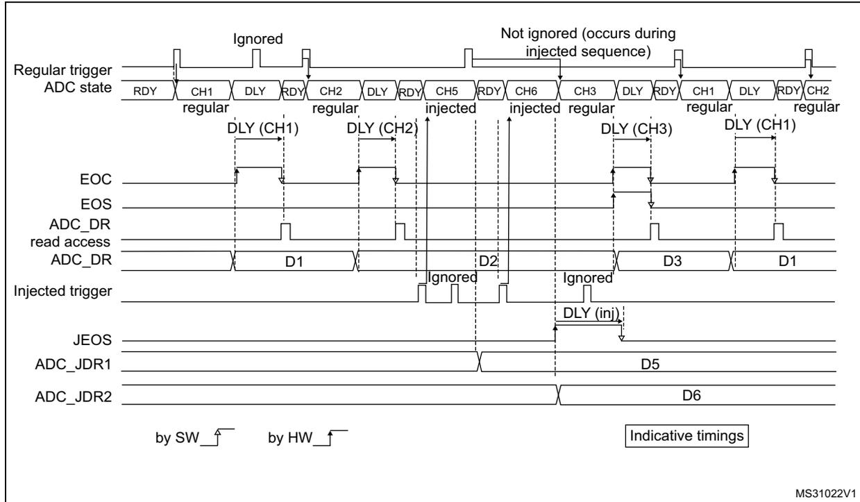 Timing diagram for Figure 202 showing regular and injected ADC conversions with delays and triggers.