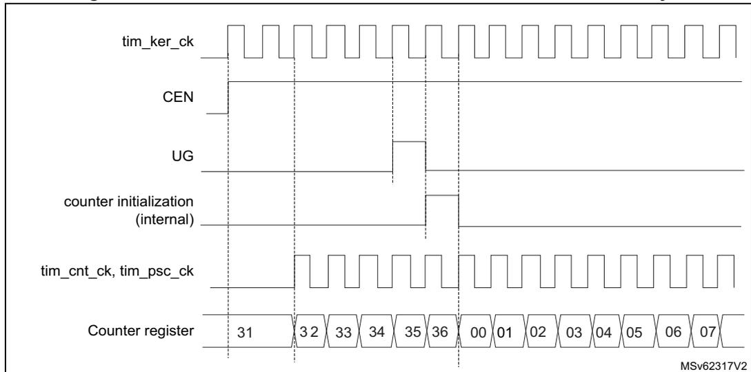 Timing diagram for Figure 467 showing control signals and counter register values over time. The signals shown are tim_ker_ck (internal clock), CEN (counter enable), UG (update generation), counter initialization (internal), tim_cnt_ck, tim_psc_ck (counter and prescaler clocks), and the Counter register values (31, 32, 33, 34, 35, 36, 00, 01, 02, 03, 04, 05, 06, 07).