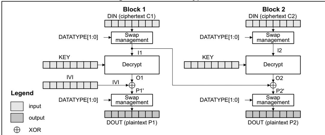 Diagram of CBC decryption showing two blocks, Block 1 and Block 2. Block 1 takes DIN (ciphertext C1) through a Swap management block to produce I1. I1 is decrypted by Decrypt with KEY to produce O1. O1 is XORed with IVI to produce P1'. P1' is then passed through a Swap management block to produce DOUT (plaintext P1). Block 2 takes DIN (ciphertext C2) through a Swap management block to produce I2. I2 is decrypted by Decrypt with KEY to produce O2. O2 is XORed with the previous ciphertext C1 to produce P2'. P2' is then passed through a Swap management block to produce DOUT (plaintext P2). A legend indicates that white boxes are input, grey boxes are output, and a circle with an X is XOR.