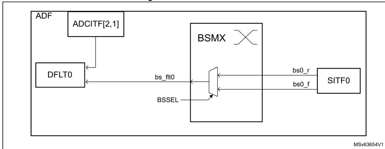 Block diagram of the BSMX overview. It shows an ADF block containing a DFLT0 block and an ADCITF[2,1] block. The DFLT0 block is connected to a BSMX block via a 'bs_flt0' signal. The BSMX block has a selection input 'BSSEL' and two output signals 'bs0_r' and 'bs0_f' which are connected to a SITF0 block. The ADCITF[2,1] block is connected to the BSMX block. The diagram is labeled MSv63654V1.