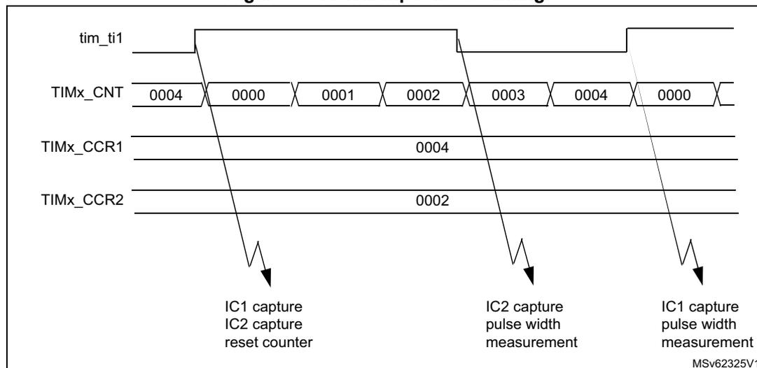 Timing diagram for PWM input mode. The diagram shows four horizontal lines: tim_ti1 (PWM signal), TIMx_CNT (counter values: 0004, 0000, 0001, 0002, 0003, 0004, 0000), TIMx_CCR1 (capture register 1, value 0004), and TIMx_CCR2 (capture register 2, value 0002). The TIMx_CNT line is divided into segments by vertical dashed lines. The first segment (0004) ends at a falling edge of tim_ti1, labeled 'IC1 capture IC2 capture reset counter'. The second segment (0000) ends at a rising edge of tim_ti1, labeled 'IC2 capture pulse width measurement'. The third segment (0001) ends at a falling edge of tim_ti1, labeled 'IC1 capture pulse width measurement'. The fourth segment (0002) ends at a rising edge of tim_ti1. The fifth segment (0003) ends at a falling edge of tim_ti1. The sixth segment (0004) ends at a rising edge of tim_ti1. The seventh segment (0000) ends at a falling edge of tim_ti1. The diagram is labeled MSv62325V1 in the bottom right corner.