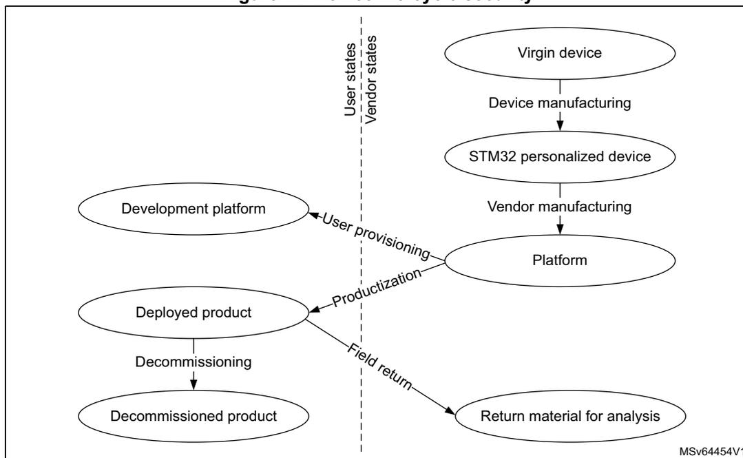 Figure 12. Device life-cycle security diagram showing the flow from Virgin device to Decommissioned product, split by User states and Vendor states.