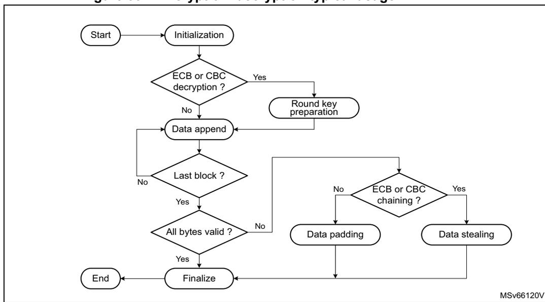 Flowchart illustrating the typical usage for encryption or decryption with the SAES peripheral. The process starts with 'Start' leading to 'Initialization'. From 'Initialization', it goes to a decision 'ECB or CBC decryption?'. If 'Yes', it goes to 'Round key preparation'. If 'No', it goes to 'Data append'. Both 'Round key preparation' and 'Data append' lead to a decision 'Last block?'. If 'No', it loops back to 'Data append'. If 'Yes', it goes to 'All bytes valid?'. If 'No', it goes to 'Data padding'. If 'Yes', it goes to 'Finalize'. Both 'Data padding' and 'Data stealing' lead to 'Finalize'. 'Finalize' leads to 'End'. A decision 'ECB or CBC chaining?' is shown between 'Data padding' and 'Data stealing'. The diagram is labeled MSv66120V1.