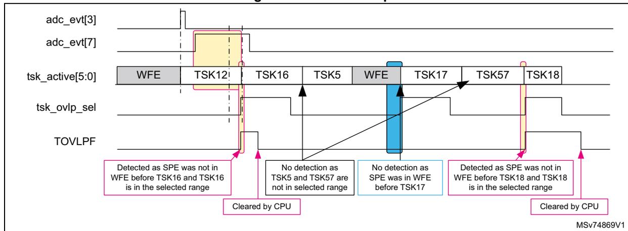 Figure 97. Task overlap. This timing diagram illustrates task overlap detection. The top signals are adc_evt[3] and adc_evt[7]. Below them, tsk_active[5:0] shows a sequence: WFE, TSK12, TSK16, TSK5, WFE, TSK17, TSK57, TSK18. Below it, the tsk_ovlp_sel signal is shown. The TOVLPF signal shows pulses indicating detected overlaps. The first pulse occurs before TSK16 and is labeled 'Detected as SPE was not in WFE before TSK16 and TSK16 is in the selected range'. A second area before TSK5 is labeled 'No detection as TSK5 and TSK57 are not in selected range'. A third area before TSK17 is labeled 'No detection as SPE was in WFE before TSK17'. The final pulse occurs before TSK18 and is labeled 'Detected as SPE was not in WFE before TSK18 and TSK18 is in the selected range'. The pulses are followed by 'Cleared by CPU' labels. The diagram is labeled MSV74869V1.