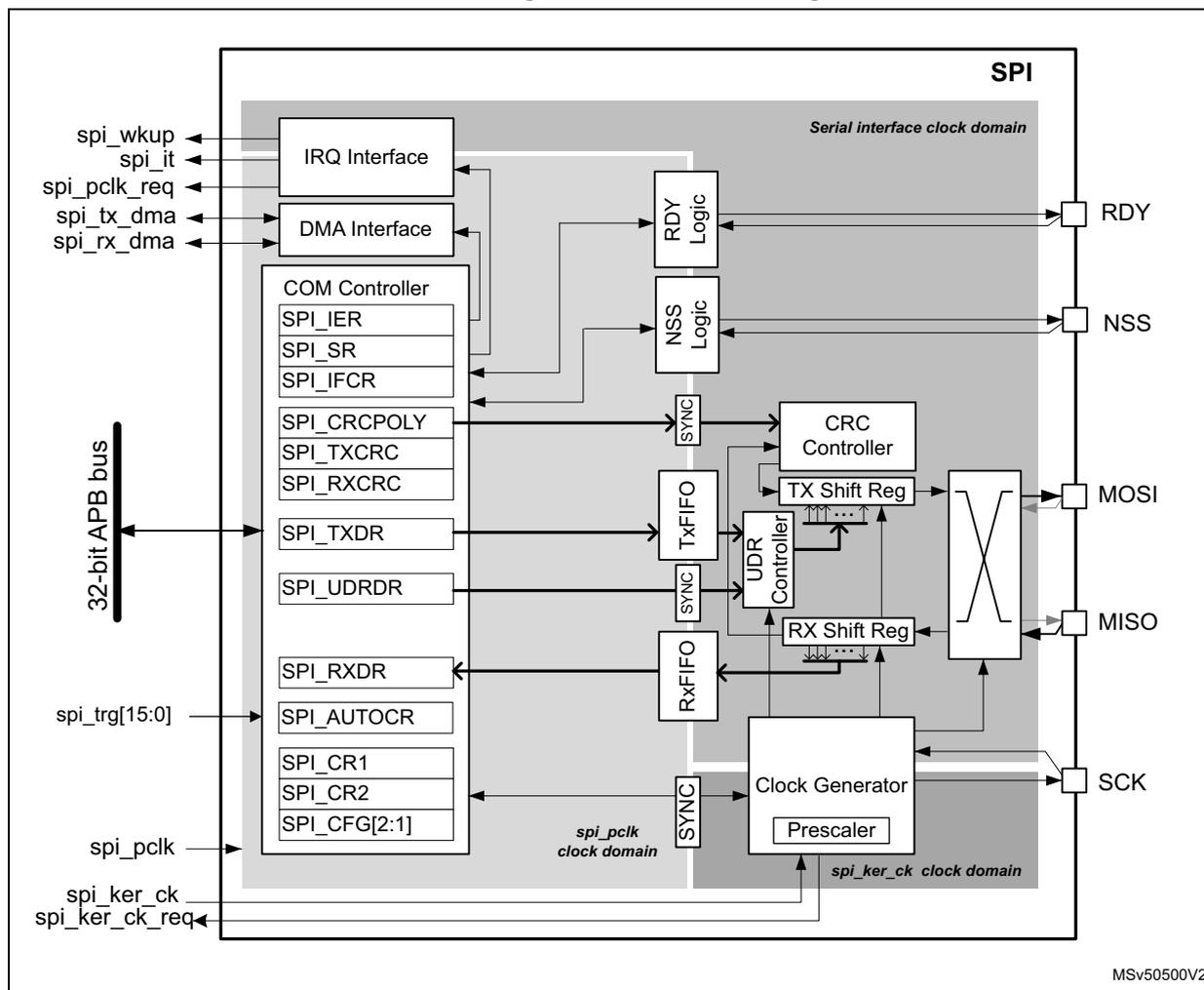 Figure 758. SPI block diagram. This is a complex block diagram of the SPI peripheral. On the left, a vertical '32-bit APB bus' is shown. Various signals connect to it: spi_wkup, spi_it, spi_pclk_req, spi_tx_dma, spi_rx_dma, spi_trg[15:0], spi_pclk, spi_ker_ck, and spi_ker_ck_req. The SPI block itself is divided into three clock domains: 'spi_pclk clock domain' (containing the APB interface, COM Controller with registers SPI_IER, SPI_SR, SPI_IFCR, SPI_CRCPOLY, SPI_TXCRC, SPI_RXCRC, SPI_TXDR, SPI_UDRDR, SPI_RXDR, SPI_AUTOCR, SPI_CR1, SPI_CR2, SPI_CFG[2:1]), 'spi_ker_ck clock domain' (containing the Clock Generator with a Prescaler), and 'Serial interface clock domain' (containing RDY Logic, NSS Logic, CRC Controller, TX Shift Reg, RX Shift Reg, and a transceiver block). The transceiver block connects to external pins: RDY, NSS, MOSI, MISO, and SCK. Synchronization blocks labeled 'SYNC' are placed at the boundaries between the clock domains.